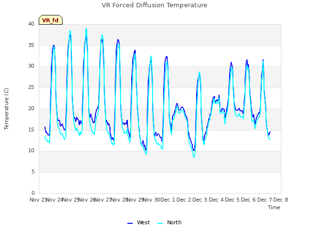 plot of VR Forced Diffusion Temperature