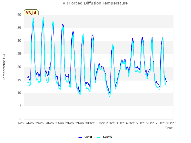 plot of VR Forced Diffusion Temperature