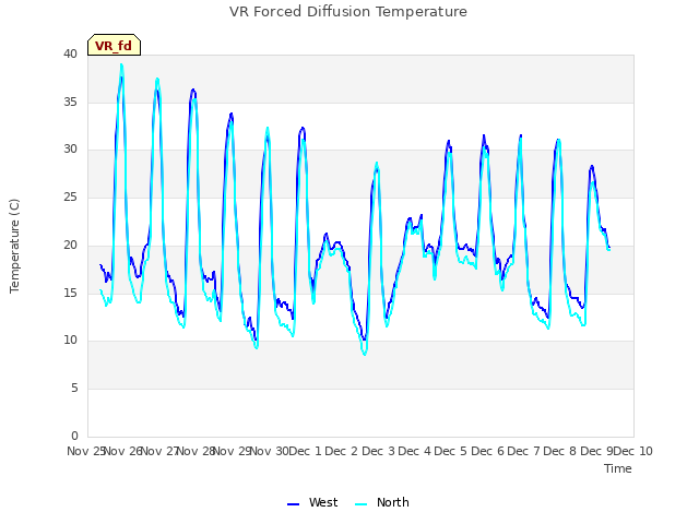 plot of VR Forced Diffusion Temperature