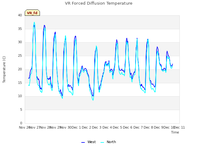 plot of VR Forced Diffusion Temperature