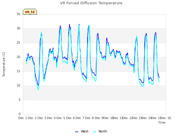 plot of VR Forced Diffusion Temperature