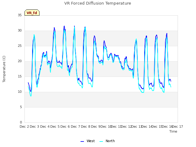 plot of VR Forced Diffusion Temperature