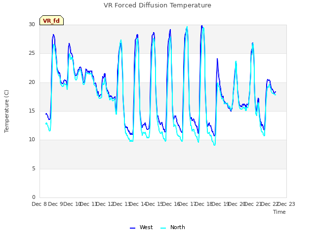 plot of VR Forced Diffusion Temperature