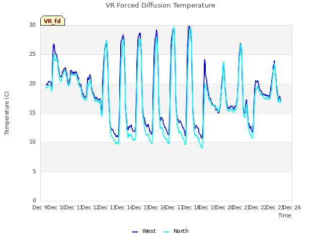 plot of VR Forced Diffusion Temperature