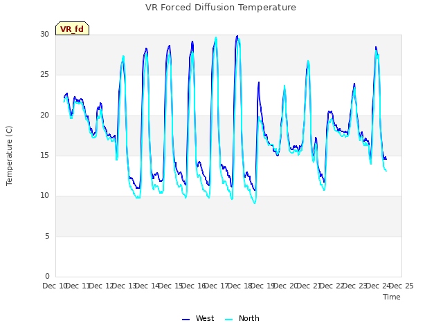 plot of VR Forced Diffusion Temperature