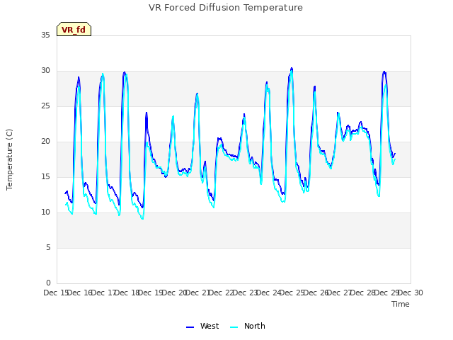 plot of VR Forced Diffusion Temperature