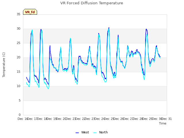 plot of VR Forced Diffusion Temperature