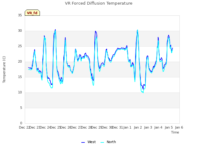 plot of VR Forced Diffusion Temperature