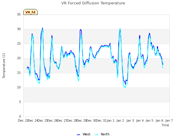 plot of VR Forced Diffusion Temperature