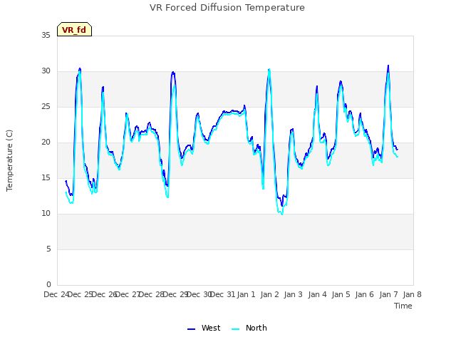 plot of VR Forced Diffusion Temperature