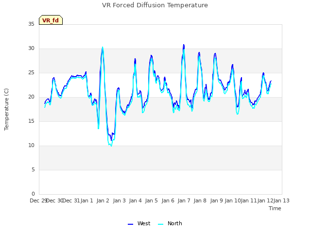 plot of VR Forced Diffusion Temperature