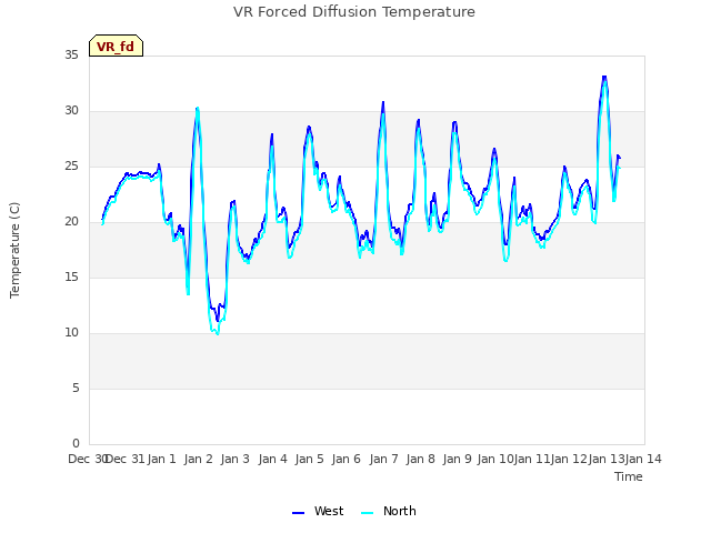 plot of VR Forced Diffusion Temperature