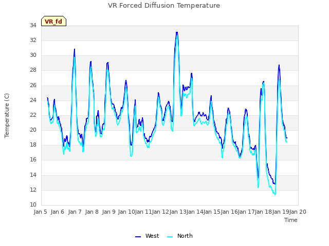 plot of VR Forced Diffusion Temperature