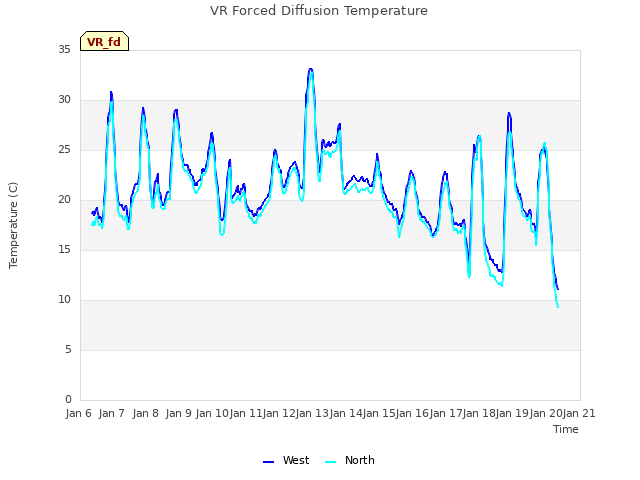 plot of VR Forced Diffusion Temperature