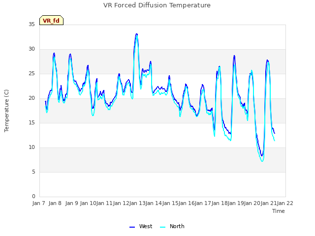 plot of VR Forced Diffusion Temperature