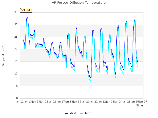 plot of VR Forced Diffusion Temperature