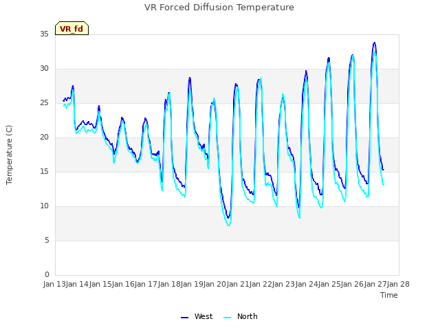 plot of VR Forced Diffusion Temperature