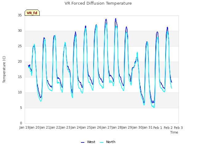 plot of VR Forced Diffusion Temperature