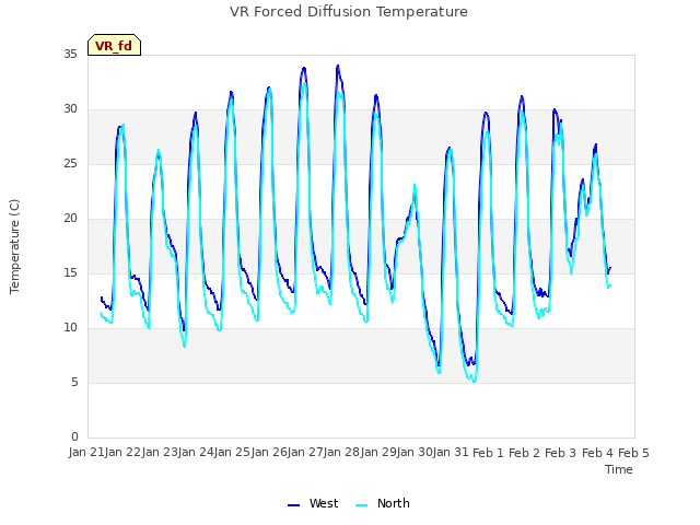 plot of VR Forced Diffusion Temperature