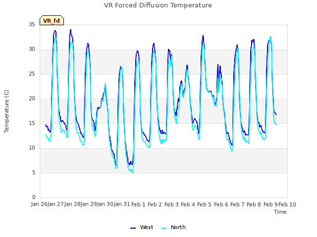 plot of VR Forced Diffusion Temperature