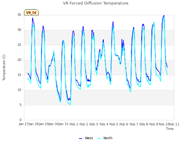 plot of VR Forced Diffusion Temperature