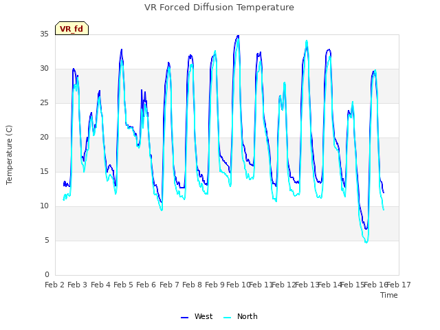 plot of VR Forced Diffusion Temperature