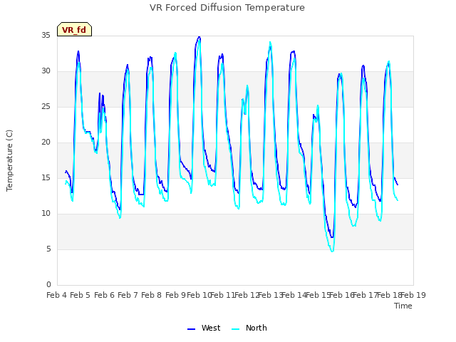 plot of VR Forced Diffusion Temperature