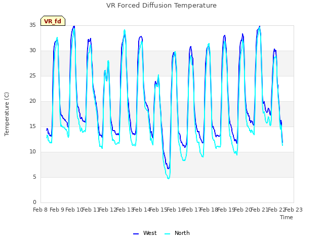 plot of VR Forced Diffusion Temperature