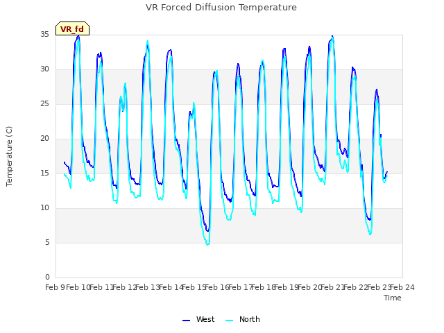 plot of VR Forced Diffusion Temperature