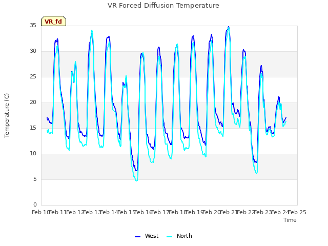 plot of VR Forced Diffusion Temperature