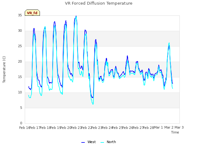 plot of VR Forced Diffusion Temperature