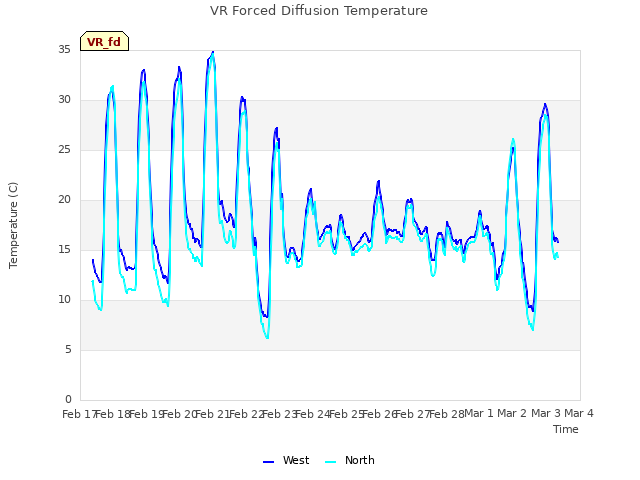 plot of VR Forced Diffusion Temperature