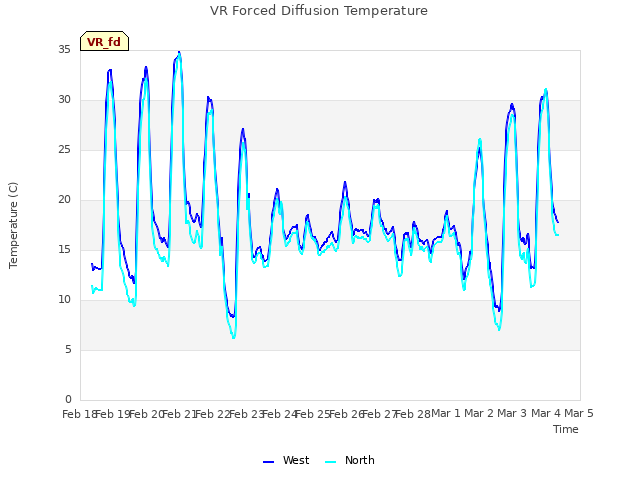 plot of VR Forced Diffusion Temperature