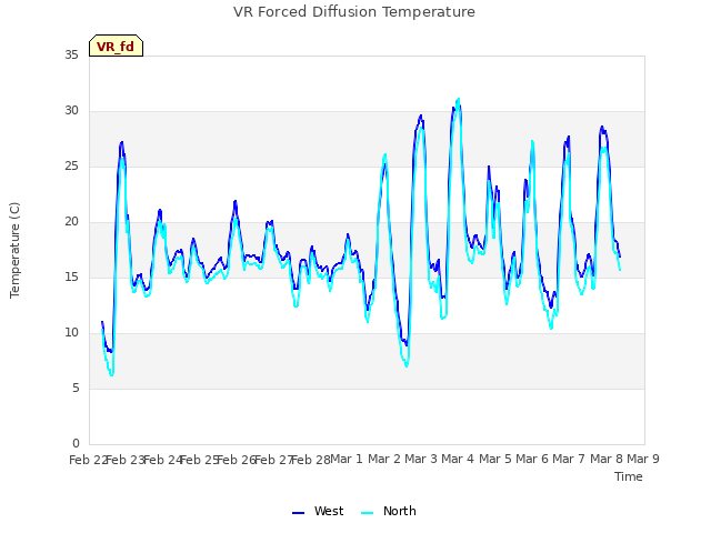 plot of VR Forced Diffusion Temperature