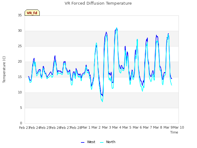 plot of VR Forced Diffusion Temperature