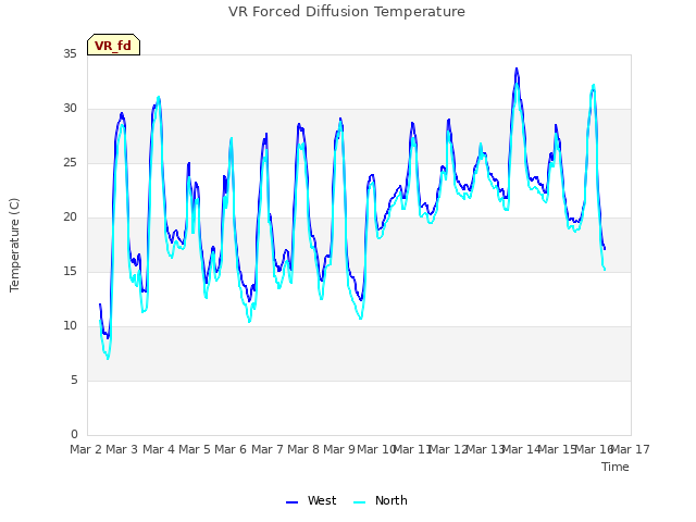 plot of VR Forced Diffusion Temperature