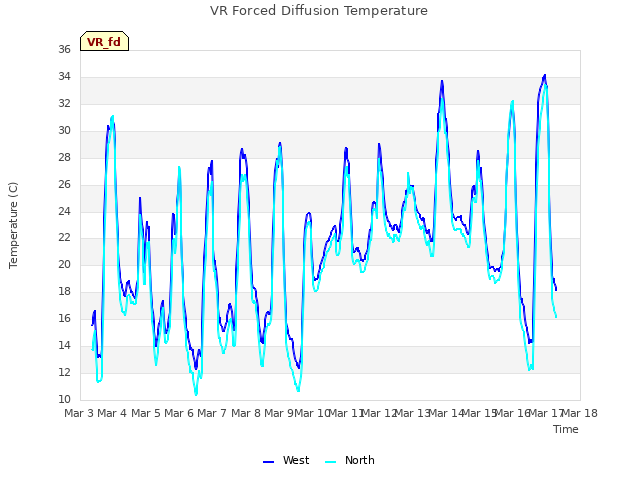 plot of VR Forced Diffusion Temperature