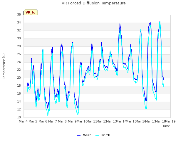 plot of VR Forced Diffusion Temperature