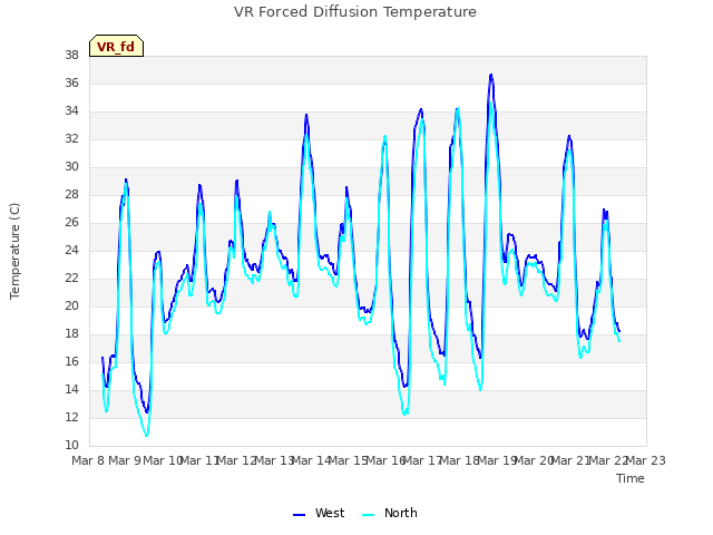 plot of VR Forced Diffusion Temperature