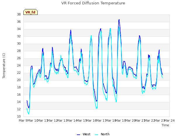 plot of VR Forced Diffusion Temperature