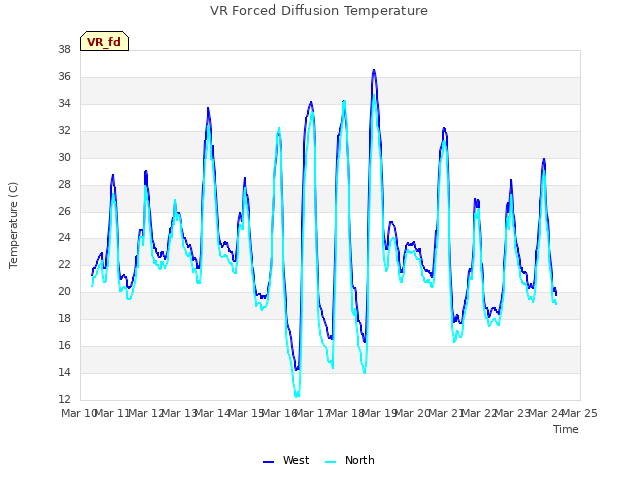 plot of VR Forced Diffusion Temperature