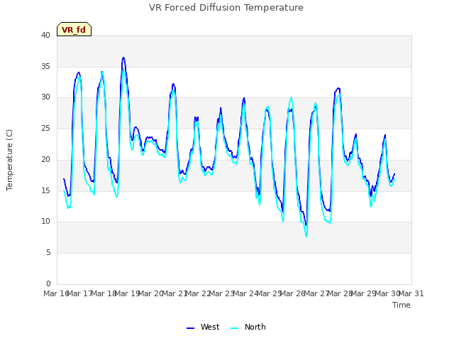 plot of VR Forced Diffusion Temperature