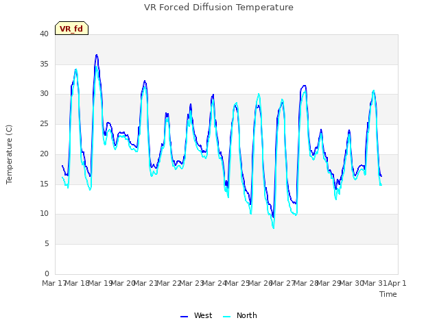 plot of VR Forced Diffusion Temperature