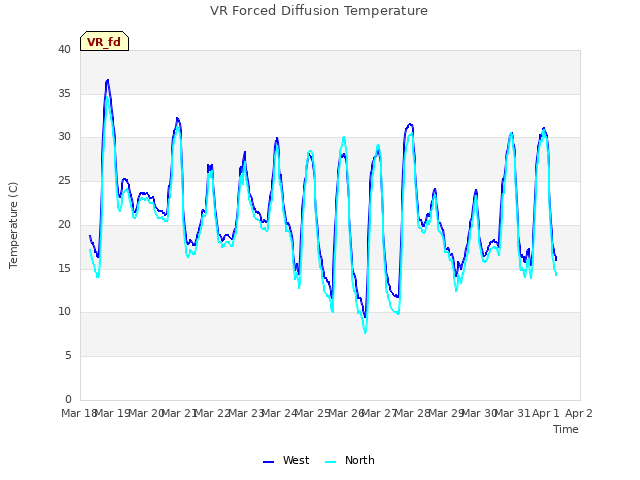 plot of VR Forced Diffusion Temperature