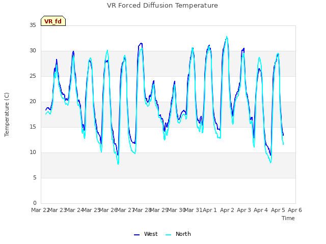 plot of VR Forced Diffusion Temperature