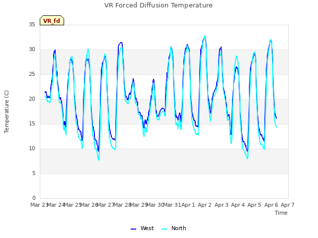 plot of VR Forced Diffusion Temperature