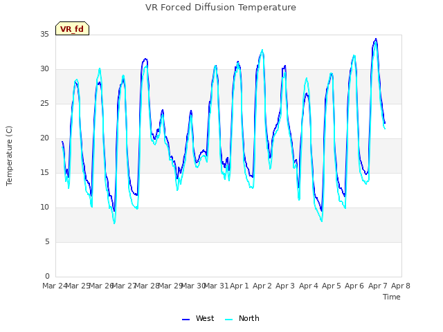 plot of VR Forced Diffusion Temperature