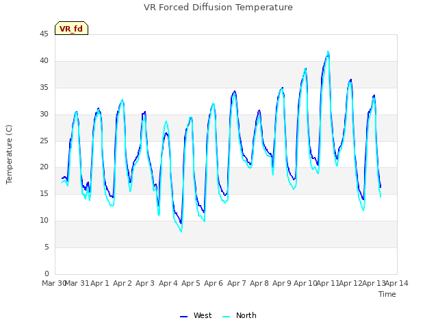 plot of VR Forced Diffusion Temperature