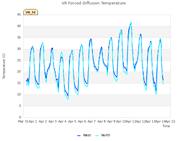 plot of VR Forced Diffusion Temperature