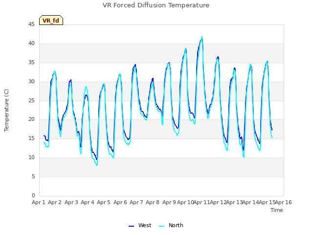 plot of VR Forced Diffusion Temperature